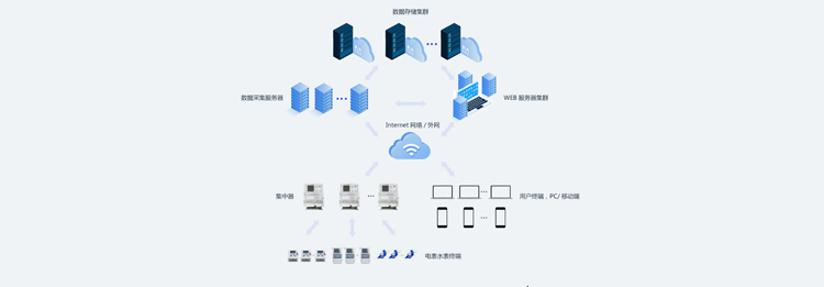 老王說表之----遠(yuǎn)程抄表系統(tǒng)中我們需要買服務(wù)器嗎？