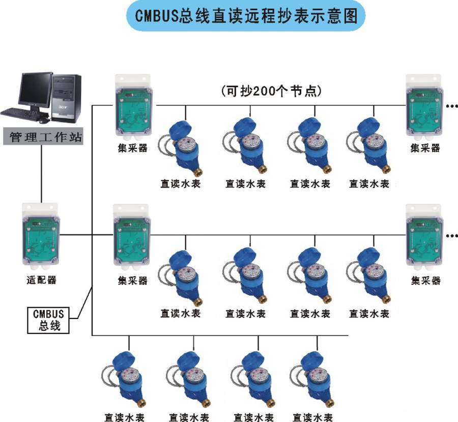 老王說表之-----智能水表顯示屏怎么看？